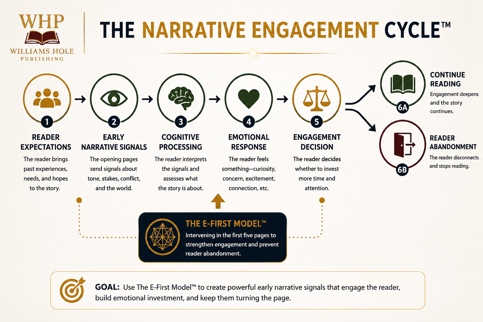 WHP Narrative Systems Design diagram